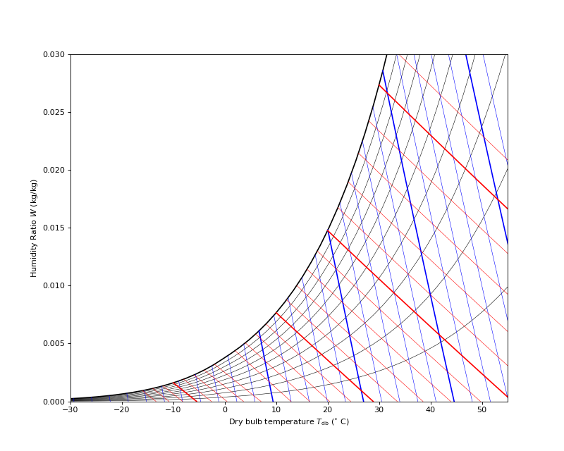 Humid Volume Psychrometric Chart