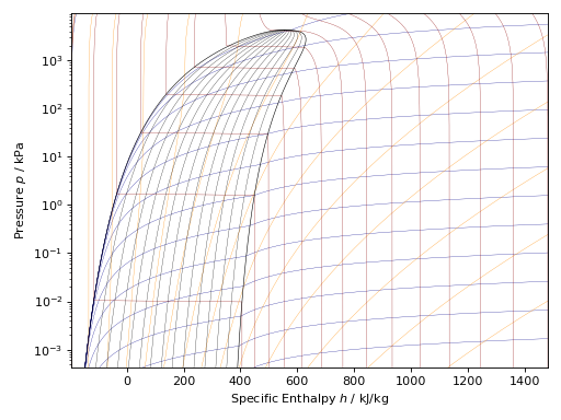 Python Plotting — CoolProp 8.0.0 documentation